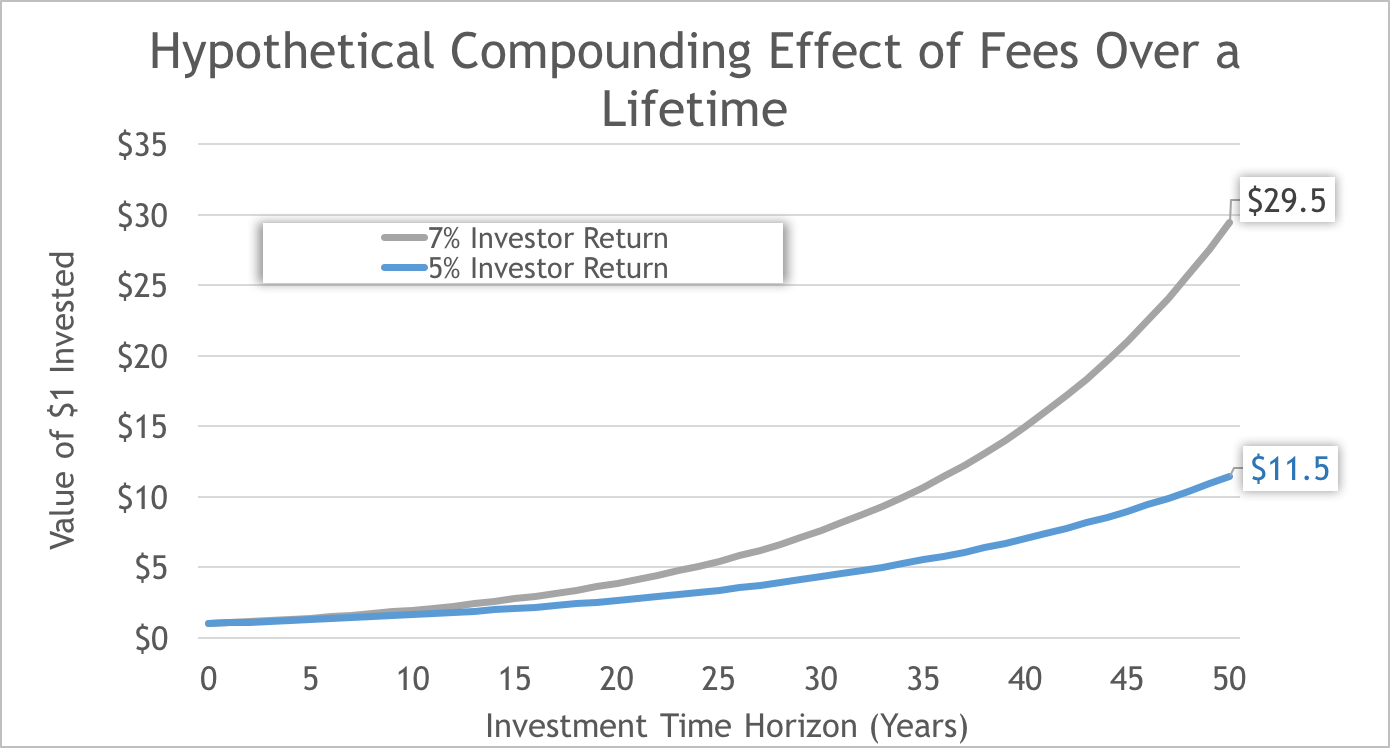 Hypothetical Compounding Effect of fees Over a Lifetime